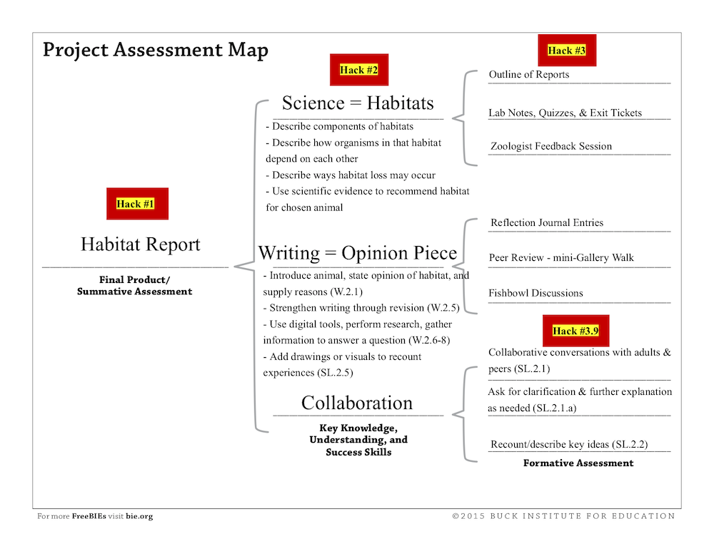 This project assessment map shows how the final habitat report consists of several smaller assessments including writing an opinion piece, outlining of reports, peer review sessions, journal entries, and more