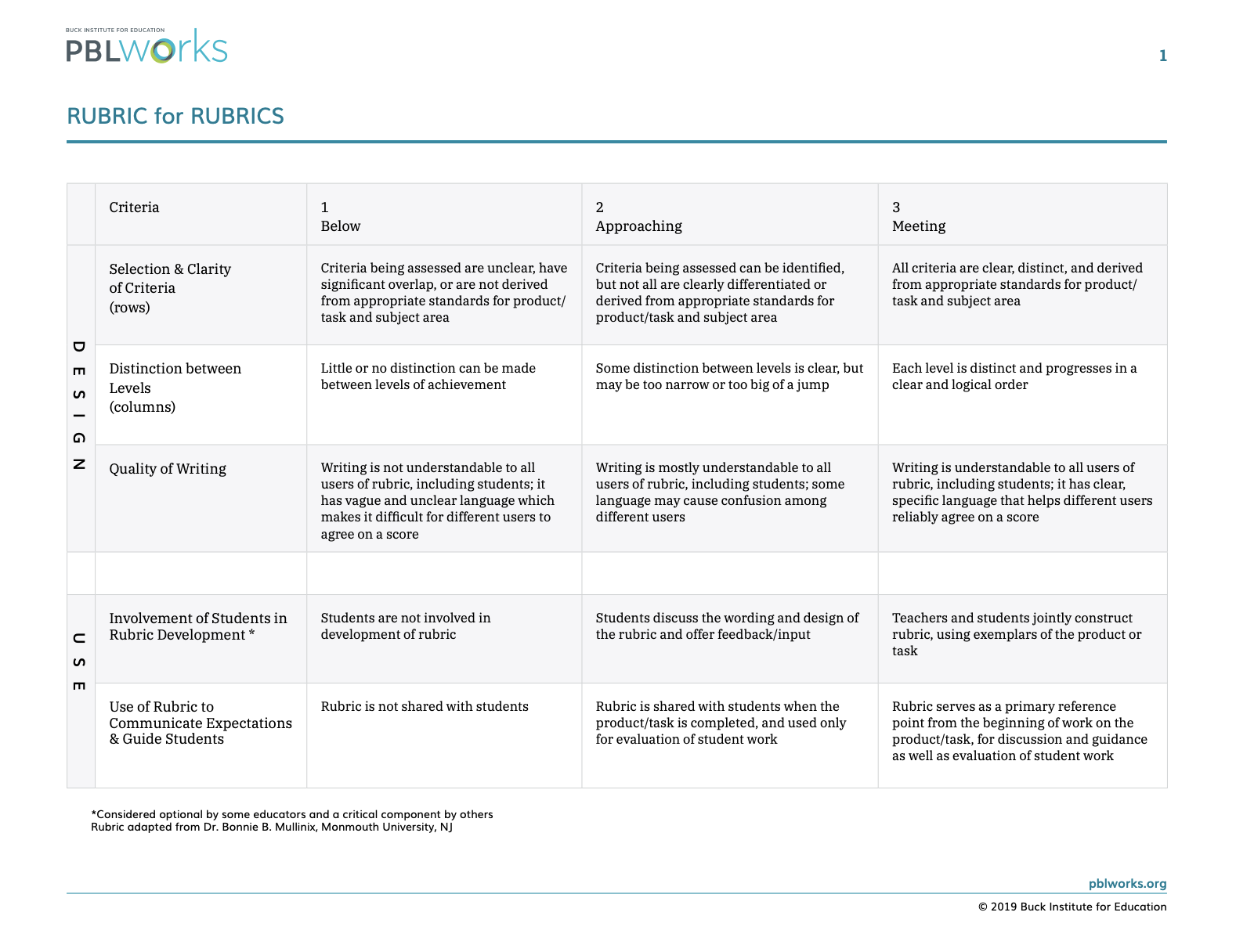 Rubric for Rubrics