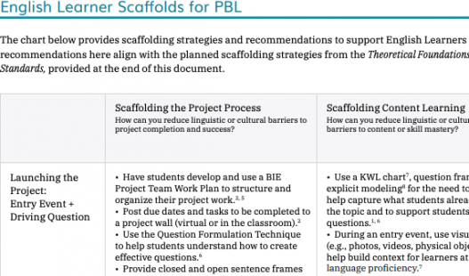 This is a thumbnail image of the English Learner Scaffolds for PBL .pdf file